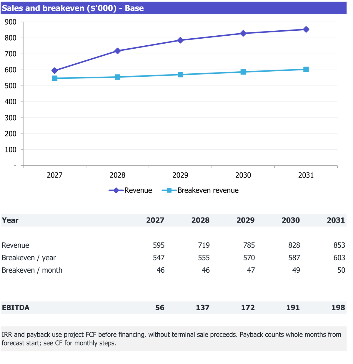 Seated Coffee Shop workbook Returns excerpt: revenue, break-even revenue and EBITDA for 2027-2031.