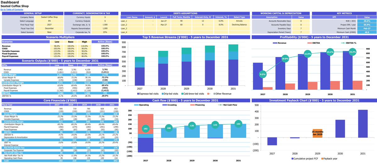 Seated Coffee Shop workbook: dashboard.