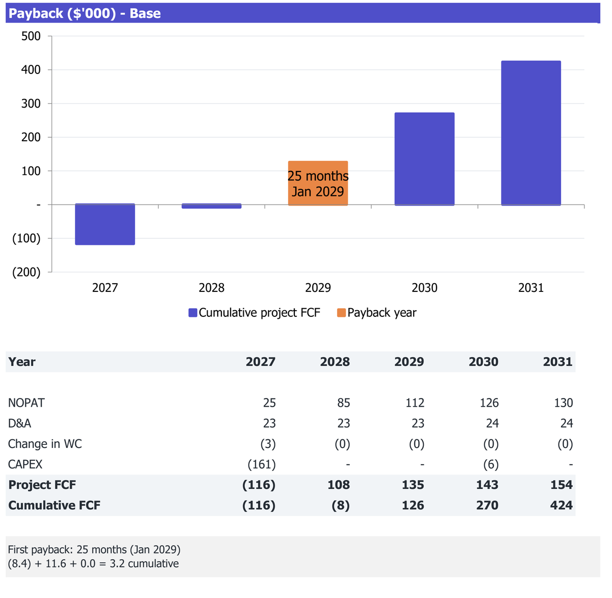 Seated Coffee Shop workbook Returns excerpt: cumulative project free cash flow and payback analysis for 2027-2031.