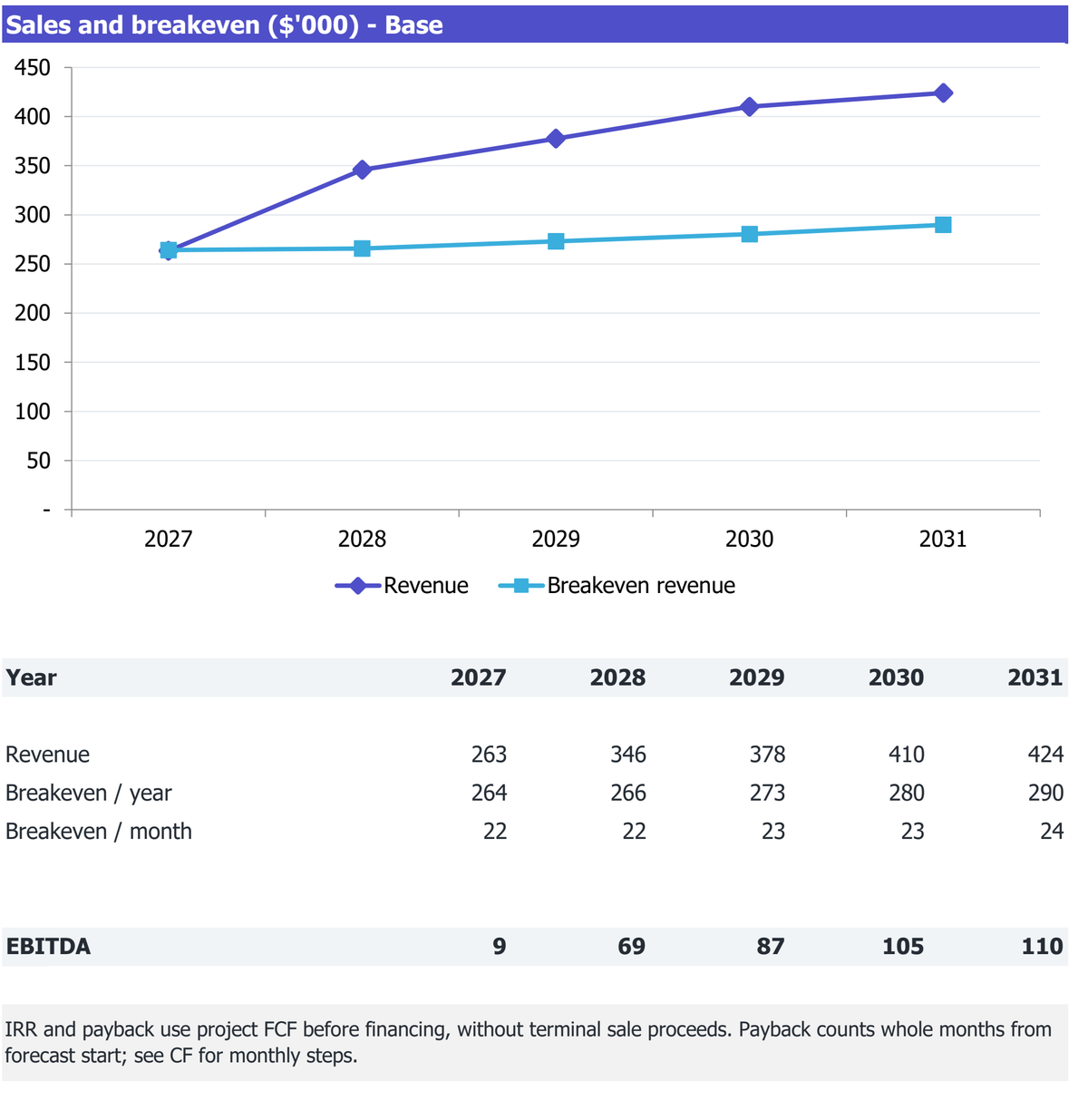 Takeaway Coffee Kiosk workbook Returns excerpt: revenue, break-even revenue and EBITDA for 2027-2031.