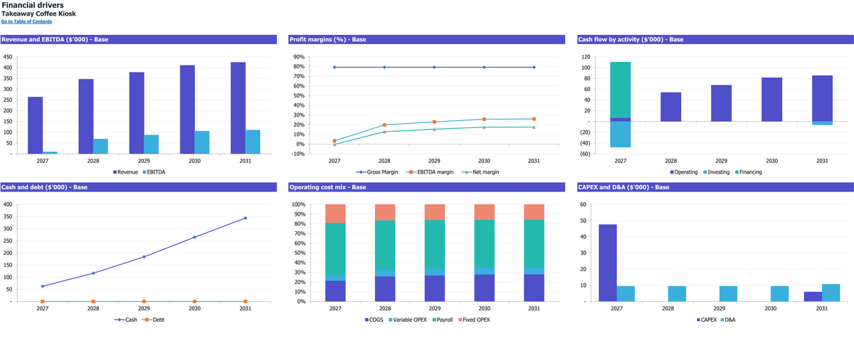 Takeaway Coffee Kiosk workbook: charts.