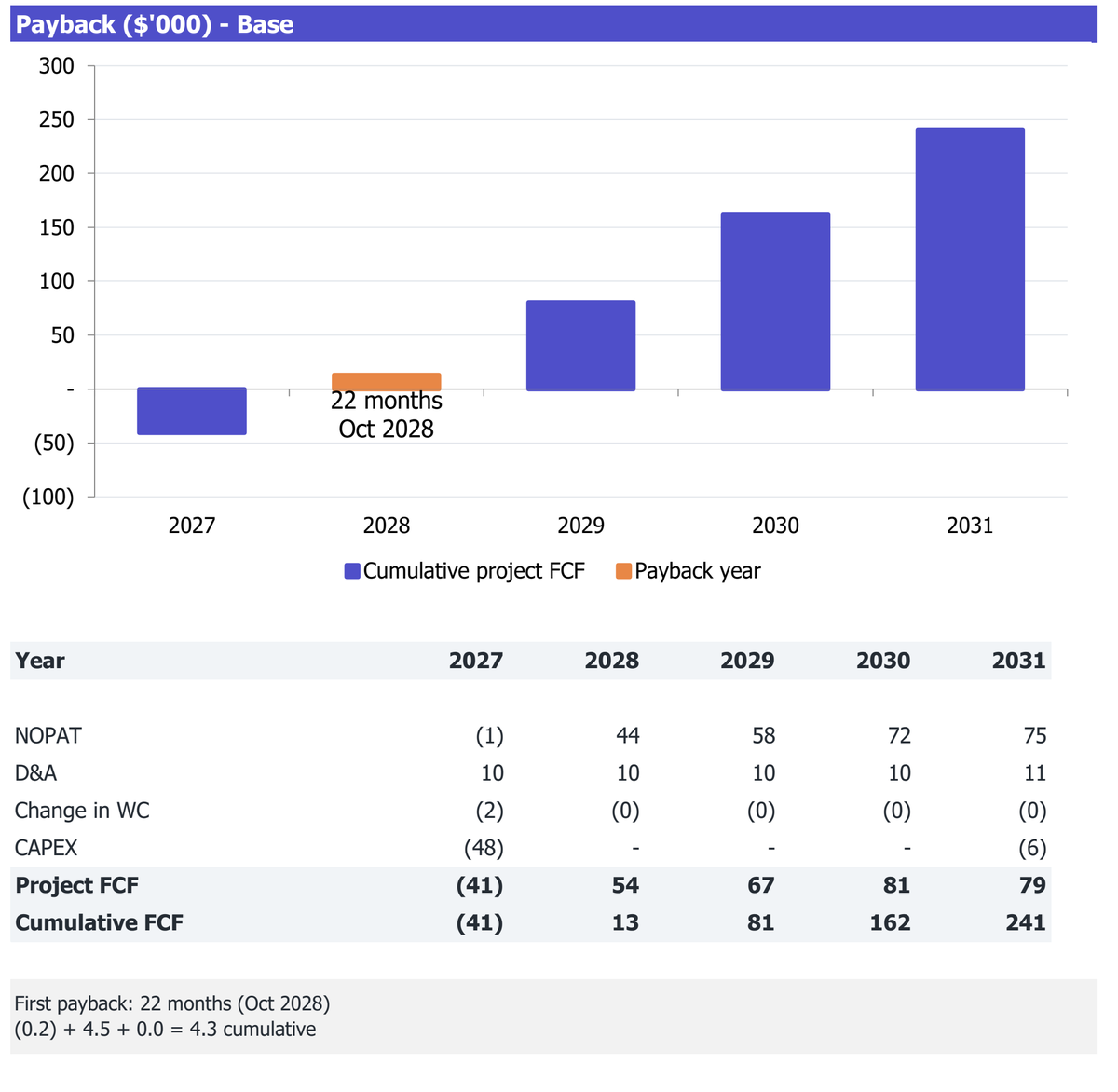 Takeaway Coffee Kiosk workbook Returns excerpt: cumulative project free cash flow and payback analysis for 2027-2031.