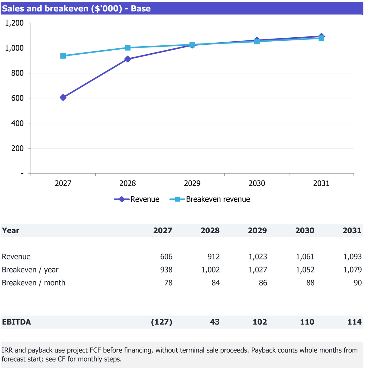 Drive-Through Coffee Shop workbook Returns excerpt: revenue, break-even revenue and EBITDA for 2027-2031.