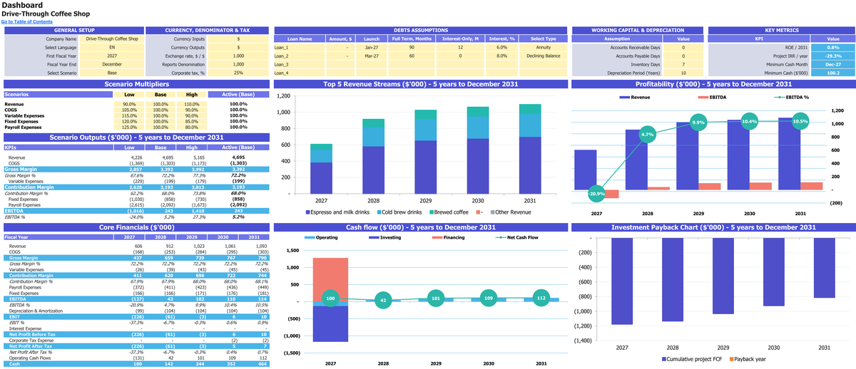 Drive-Through Coffee Shop workbook: dashboard.