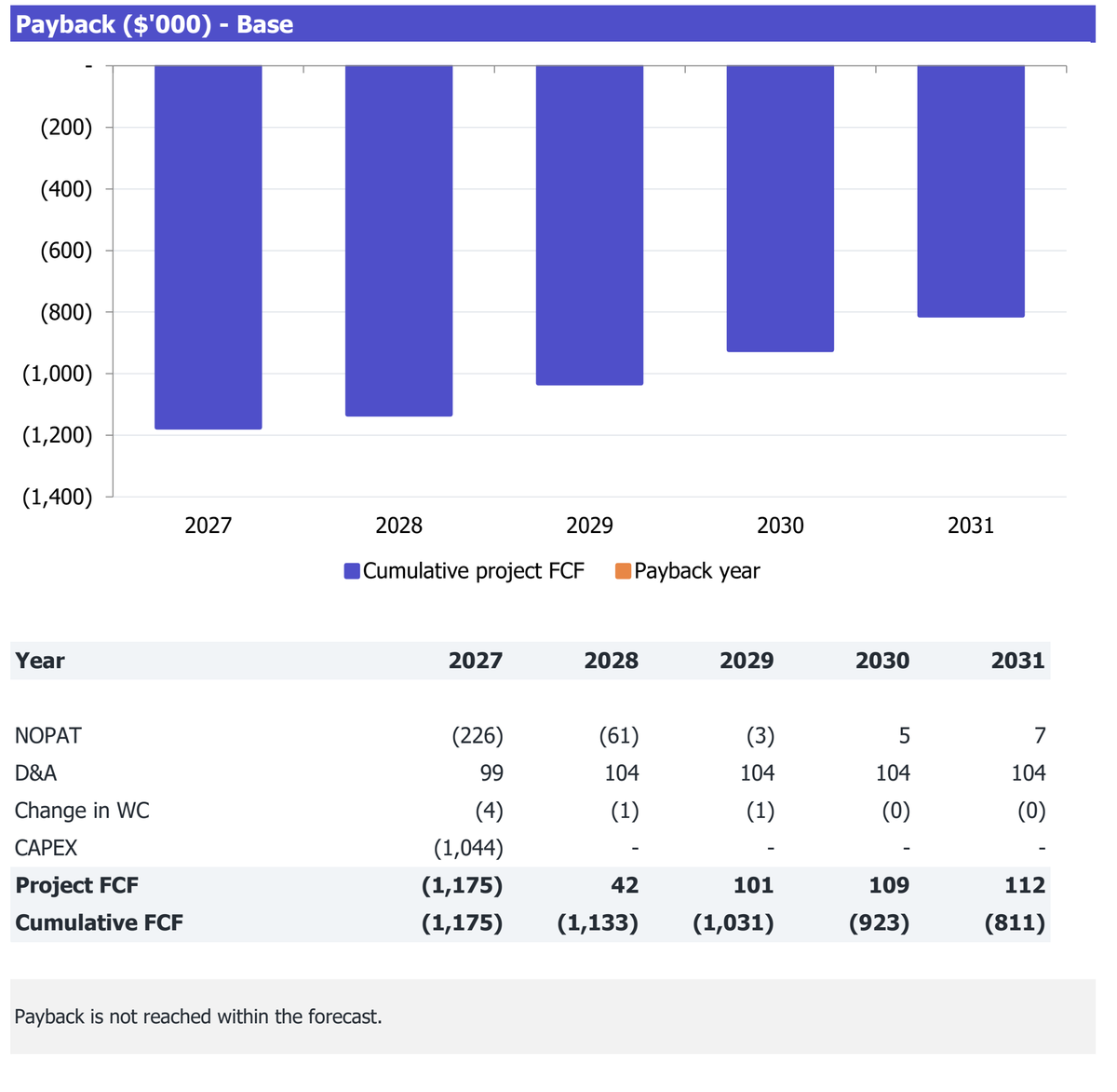 Drive-Through Coffee Shop workbook Returns excerpt: cumulative project free cash flow and payback analysis for 2027-2031.