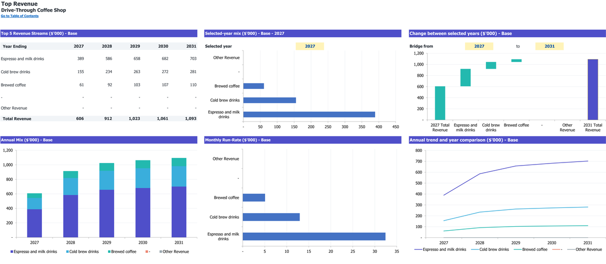 Drive-Through Coffee Shop workbook: revenue summary.