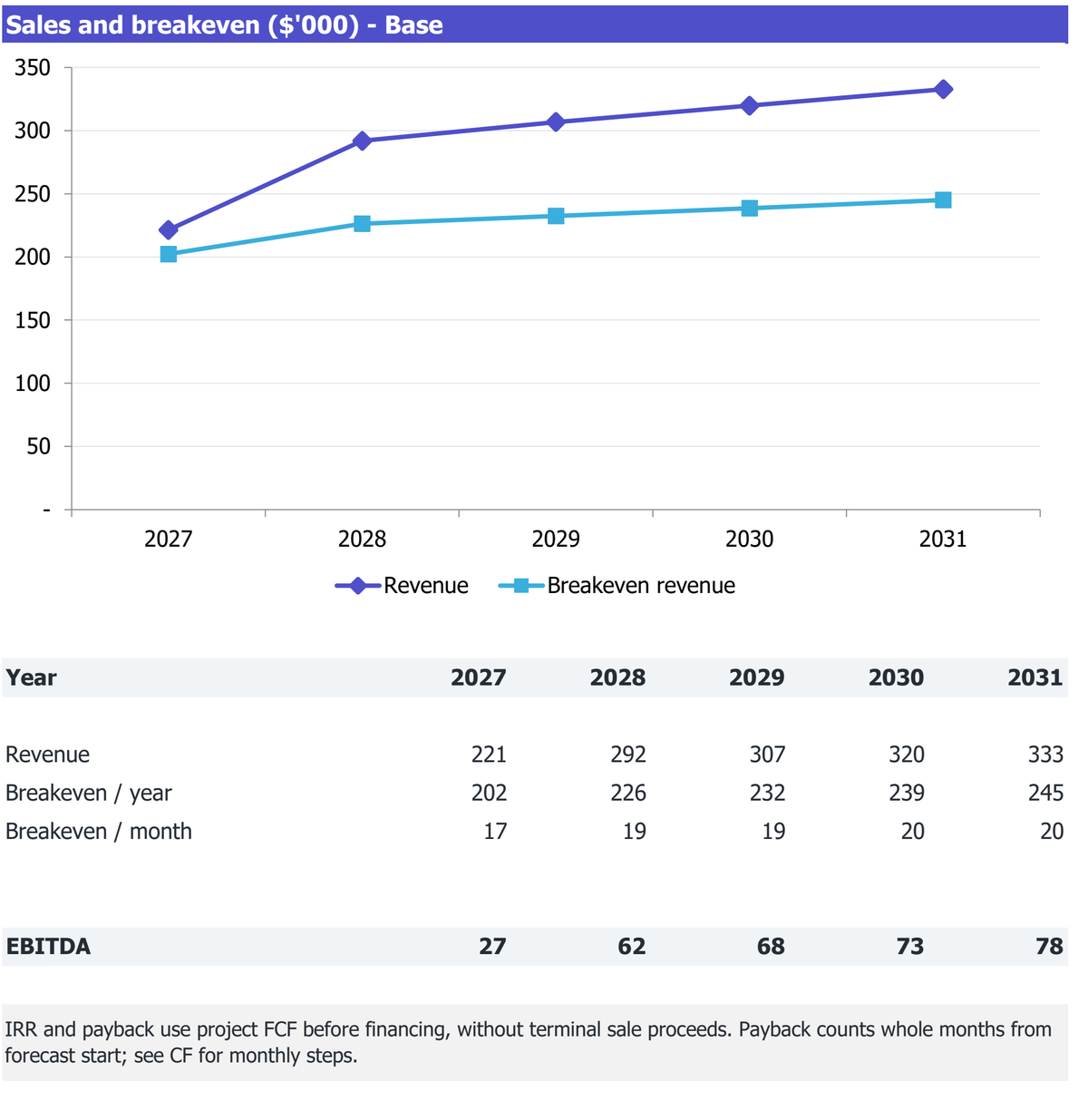 Mobile Coffee Truck workbook Returns excerpt: revenue, break-even revenue and EBITDA for 2027-2031.