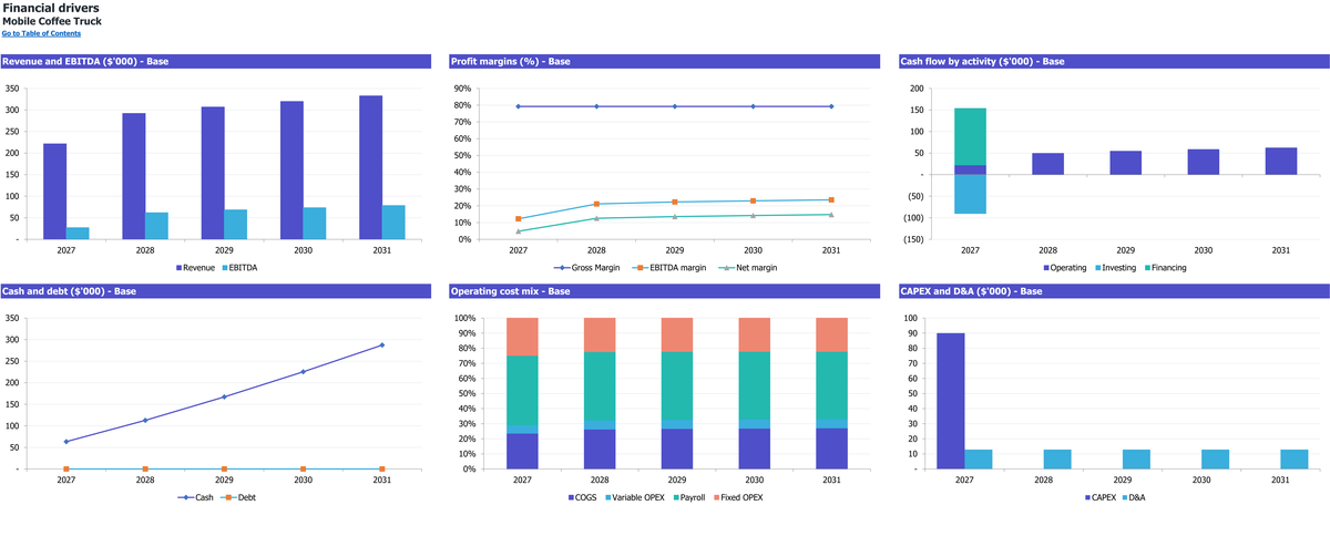 Mobile Coffee Truck workbook: charts.