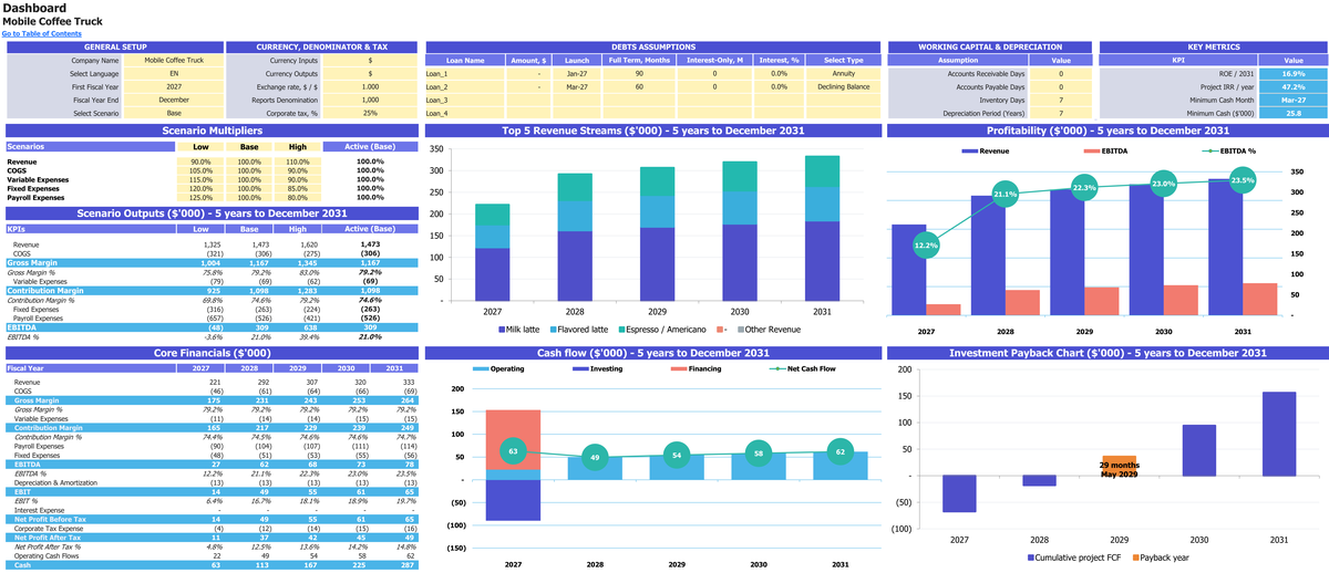 Mobile Coffee Truck workbook: dashboard.