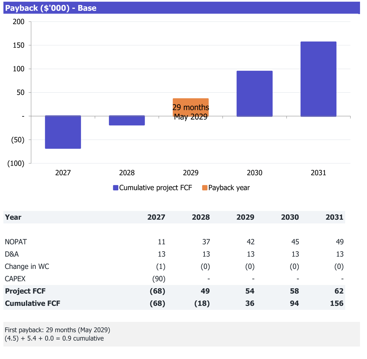 Mobile Coffee Truck workbook Returns excerpt: cumulative project free cash flow and payback analysis for 2027-2031.
