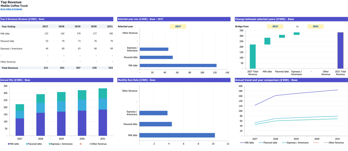 Mobile Coffee Truck workbook: revenue summary.