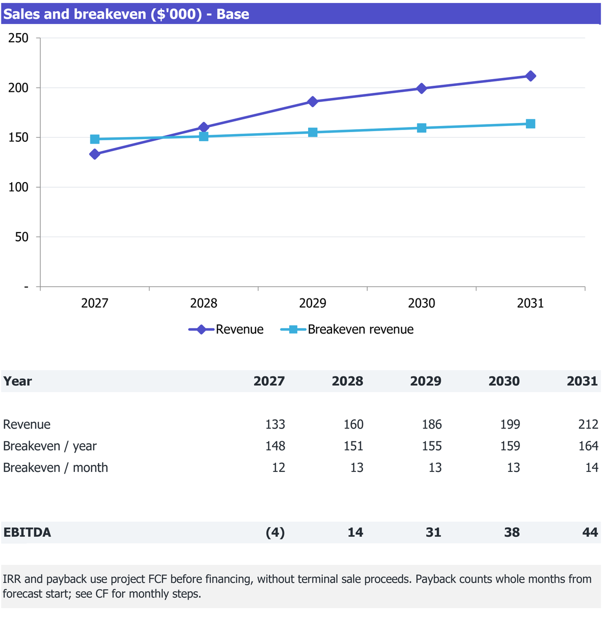 Event Coffee Bar workbook Returns excerpt: revenue, break-even revenue and EBITDA for 2027-2031.