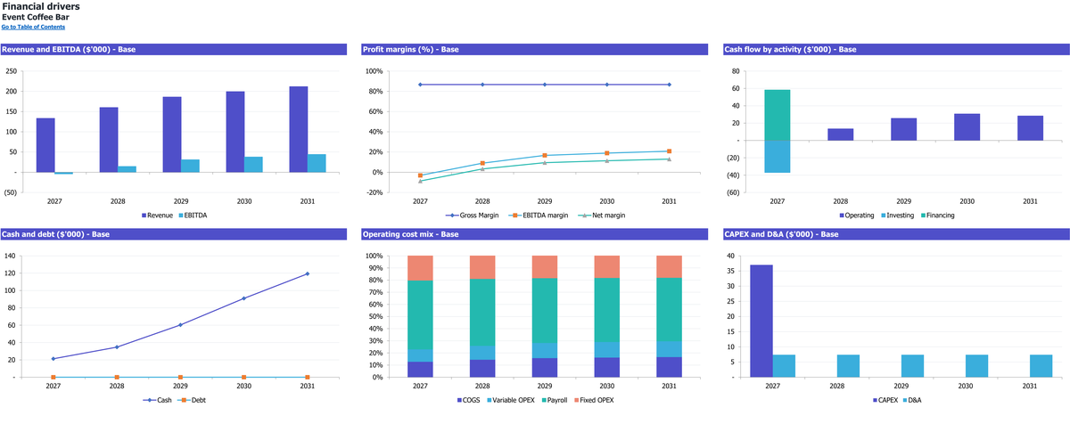 Event Coffee Bar workbook: charts.