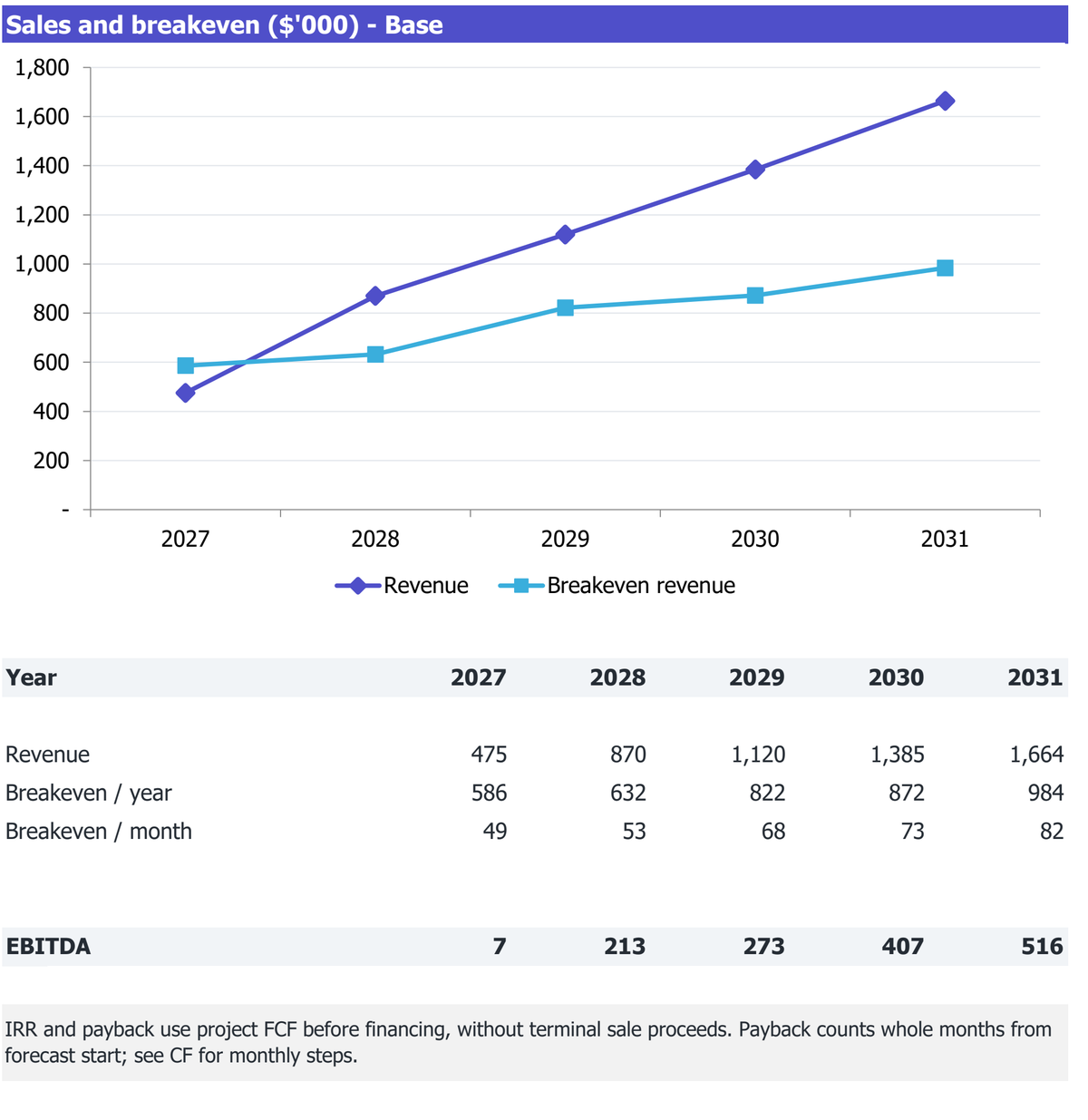 Employer-Paid Workplace Coffee Service workbook Returns excerpt: revenue, break-even revenue and EBITDA for 2027-2031.