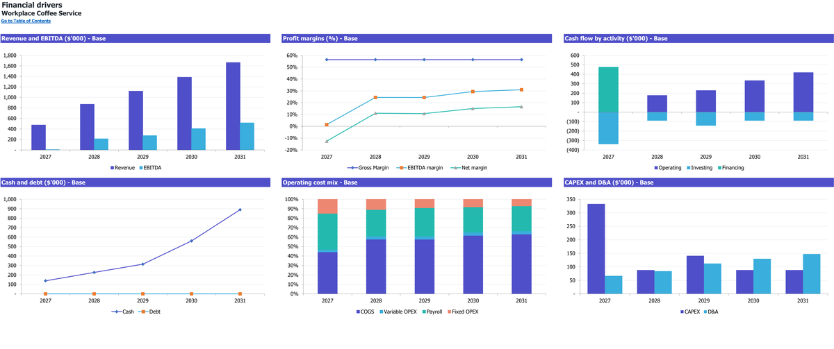 Employer-Paid Workplace Coffee Service workbook: charts.