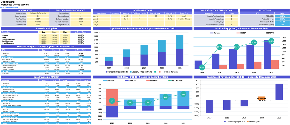 Employer-Paid Workplace Coffee Service workbook: dashboard.