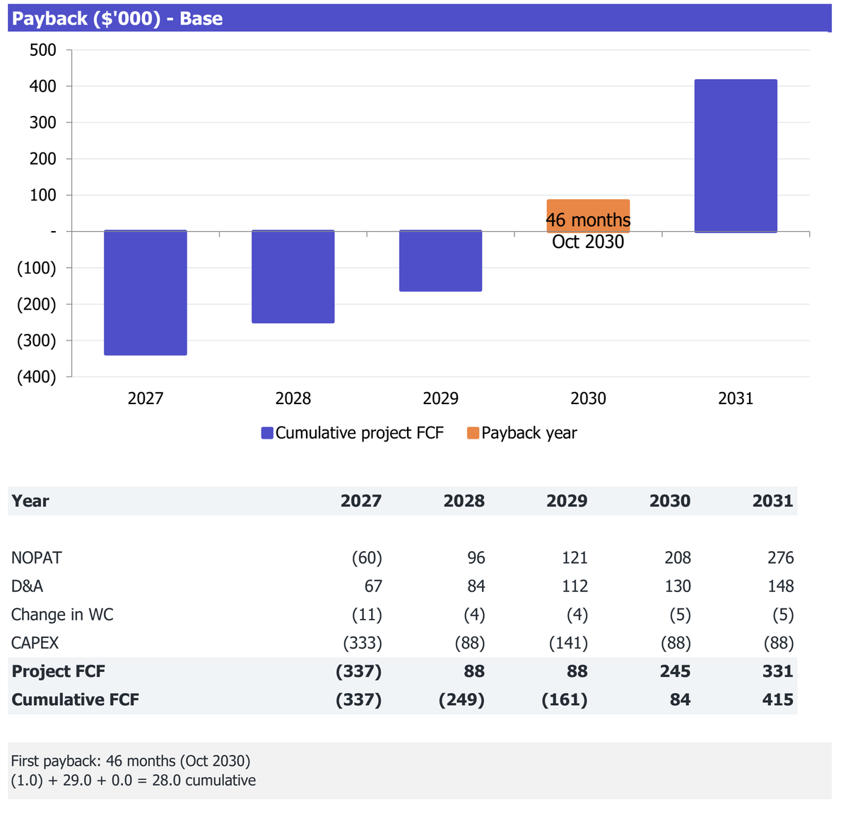 Employer-Paid Workplace Coffee Service workbook Returns excerpt: cumulative project free cash flow and payback analysis for 2027-2031.