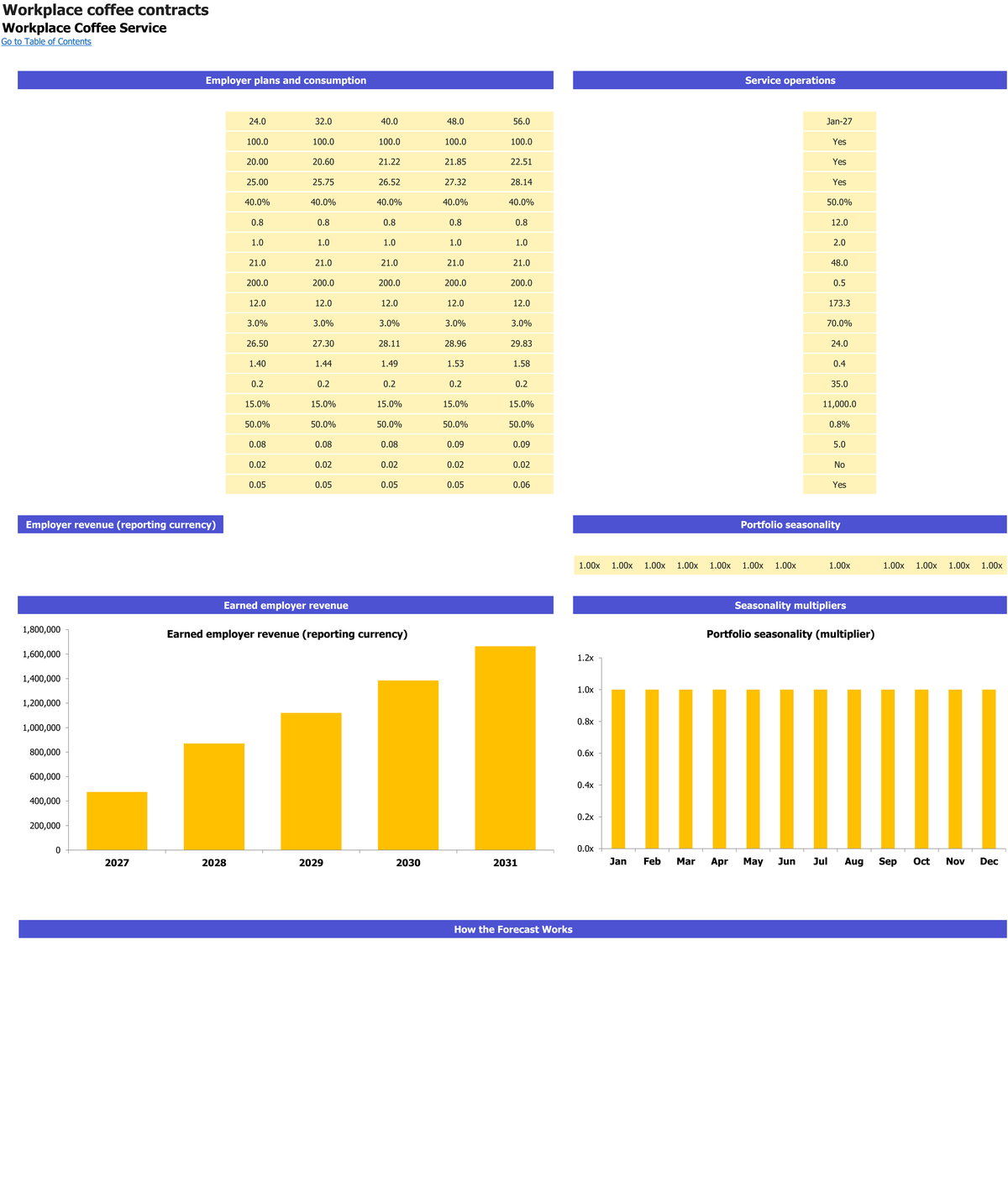 Employer-Paid Workplace Coffee Service workbook: revenue setup.