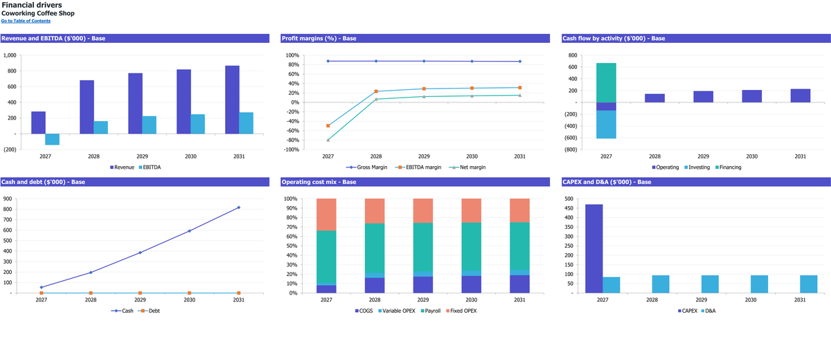 Coworking Coffee Shop workbook: charts.