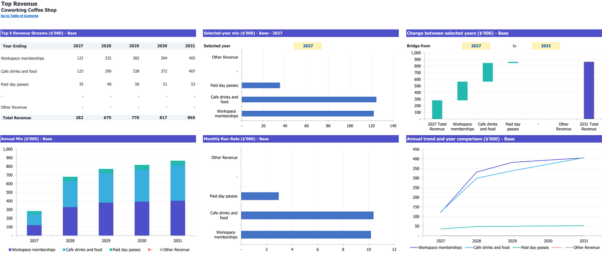 Coworking Coffee Shop workbook: revenue summary.