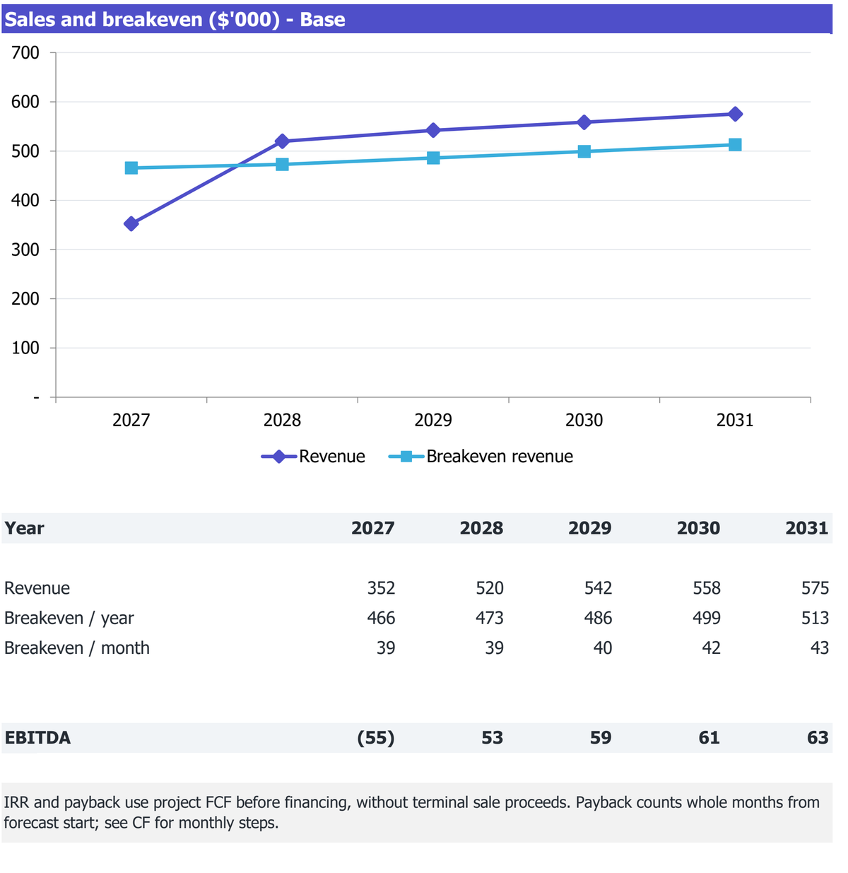 Subscription Coffee Shop workbook Returns excerpt: revenue, break-even revenue and EBITDA for 2027-2031.
