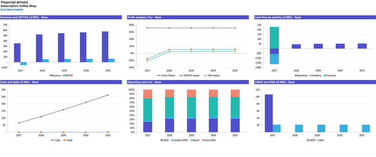 Subscription Coffee Shop workbook: charts.