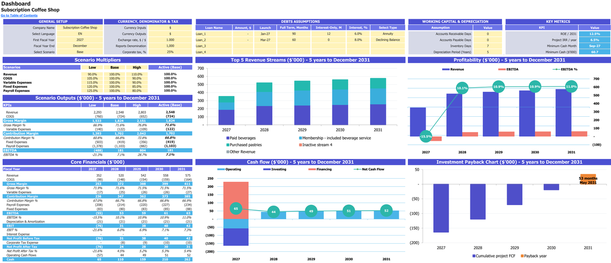 Subscription Coffee Shop workbook: dashboard.