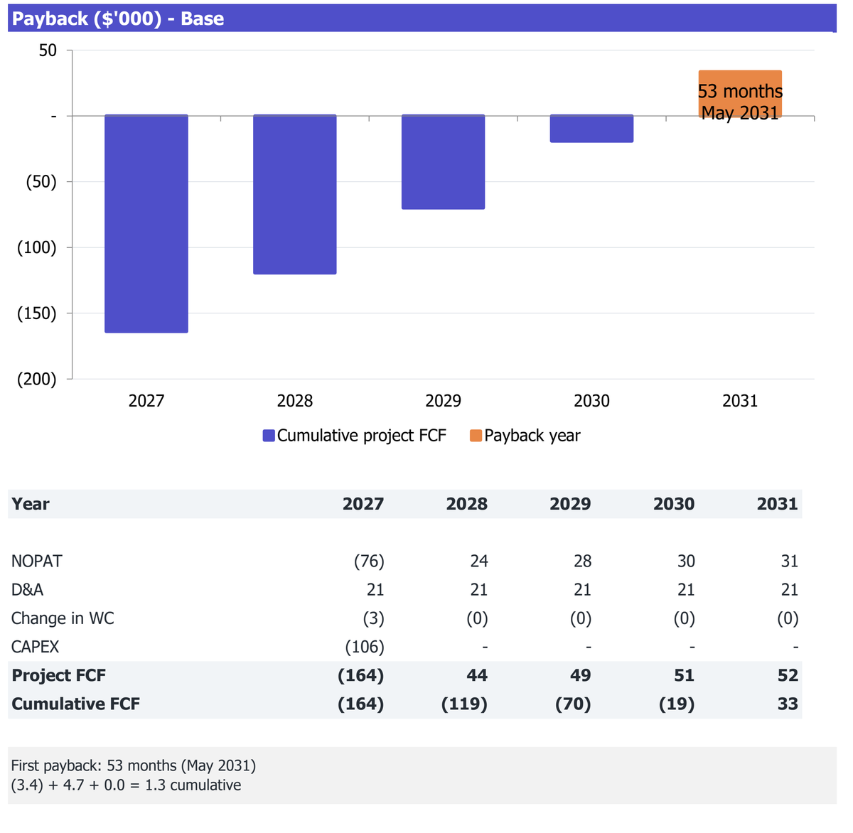 Subscription Coffee Shop workbook Returns excerpt: cumulative project free cash flow and payback analysis for 2027-2031.