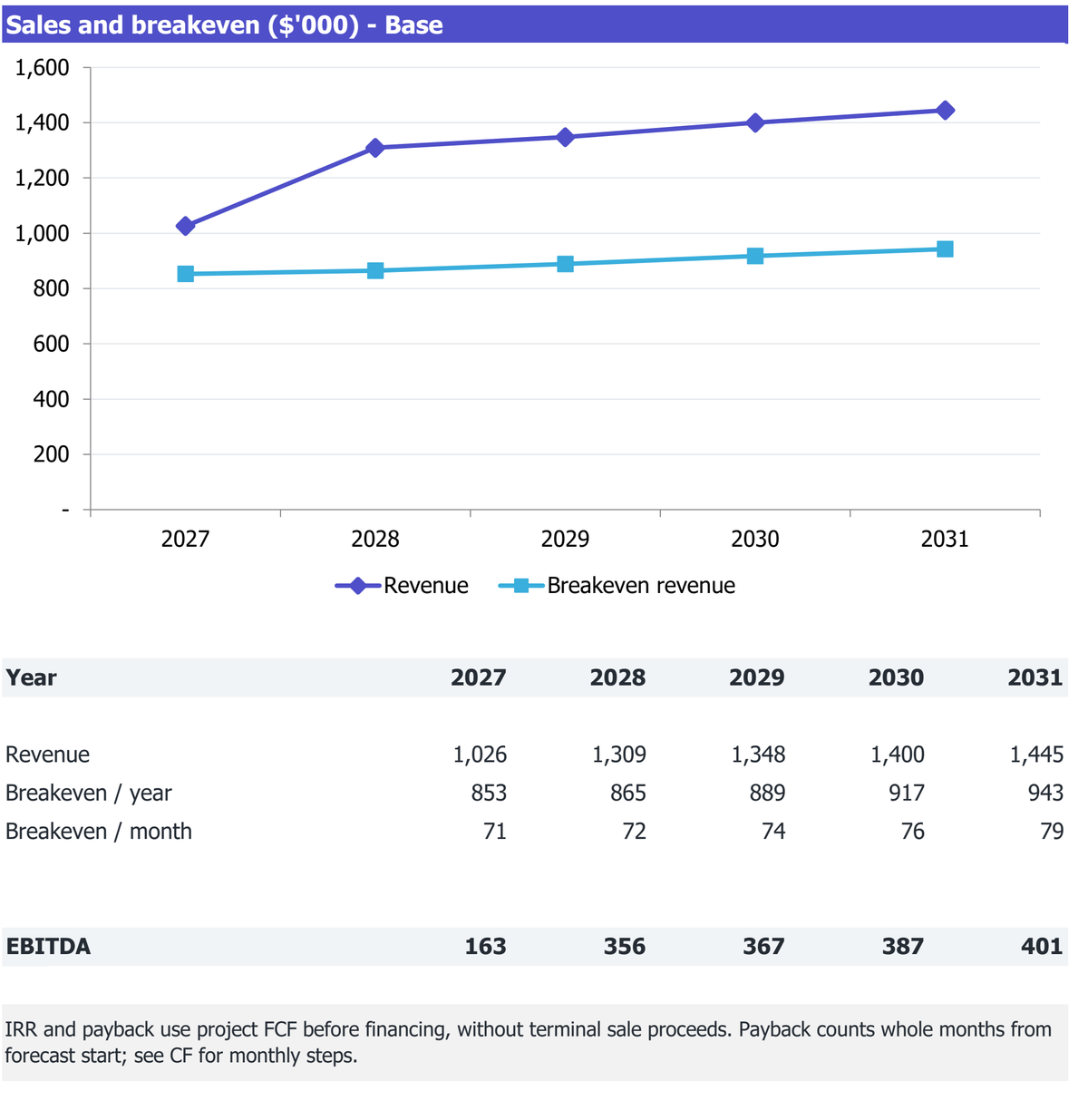 Bakery Cafe workbook Returns excerpt: revenue, break-even revenue and EBITDA for 2027-2031.