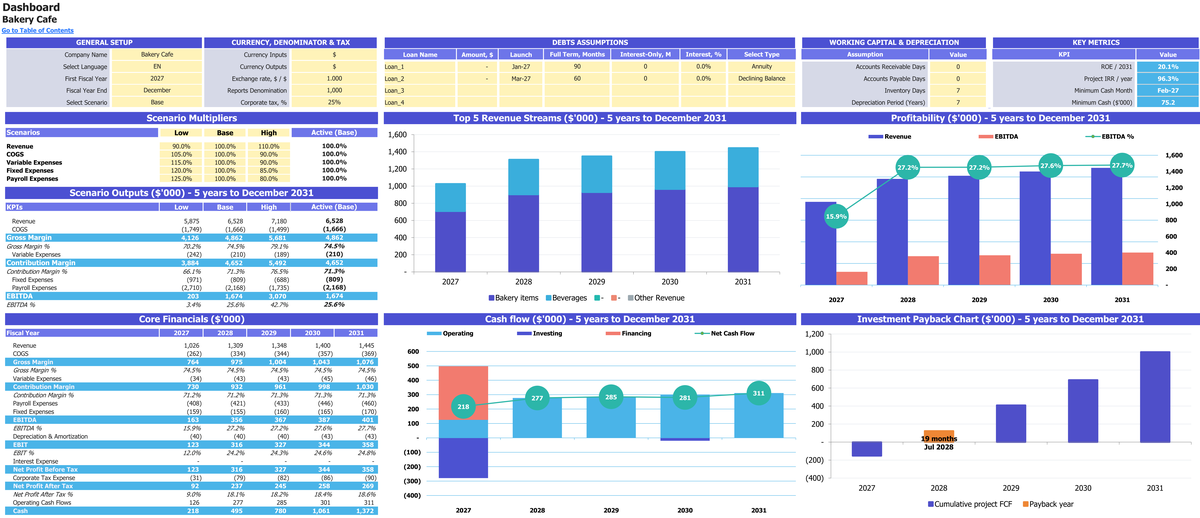 Bakery Cafe workbook: dashboard.