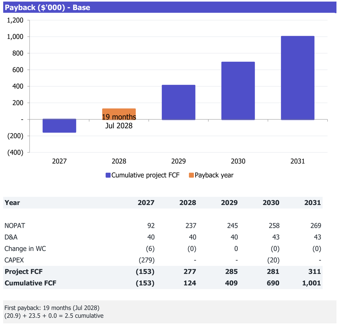 Bakery Cafe workbook Returns excerpt: cumulative project free cash flow and payback analysis for 2027-2031.