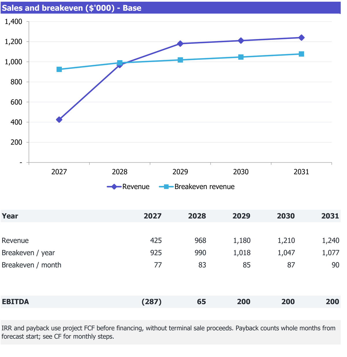 Wholesale Production Bakery Returns excerpt: break-even analysis.