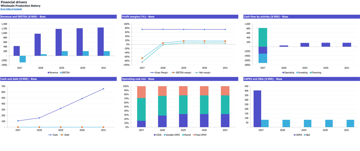 Wholesale Production Bakery workbook: charts.