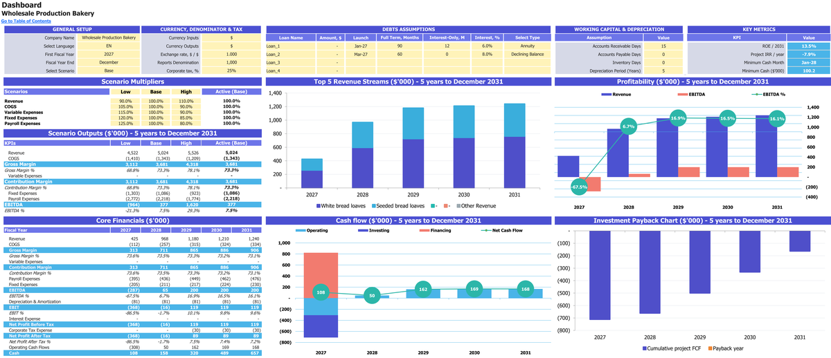 Wholesale Production Bakery workbook: dashboard.