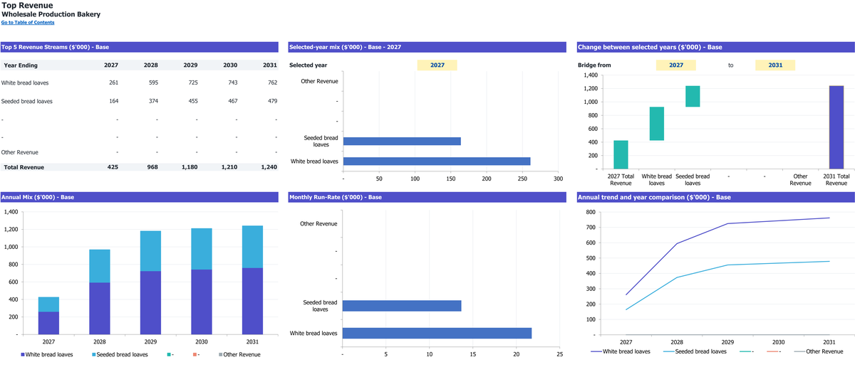 Wholesale Production Bakery workbook: revenue summary.
