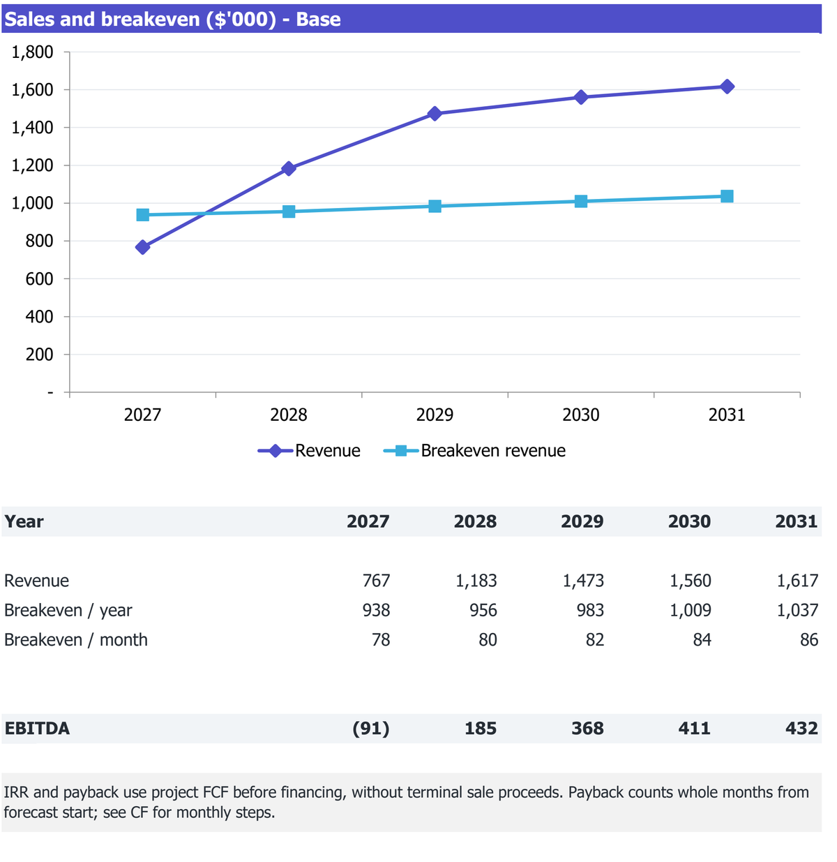 Private-Label Bakery workbook Returns excerpt: revenue, break-even revenue and EBITDA for 2027-2031.