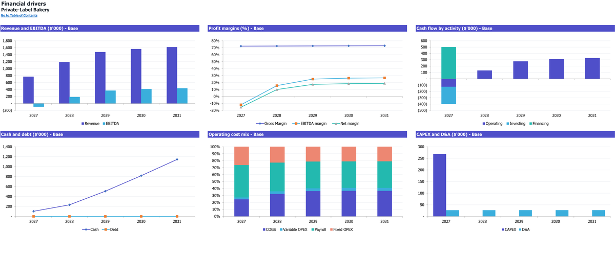 Private-Label Bakery workbook: charts.