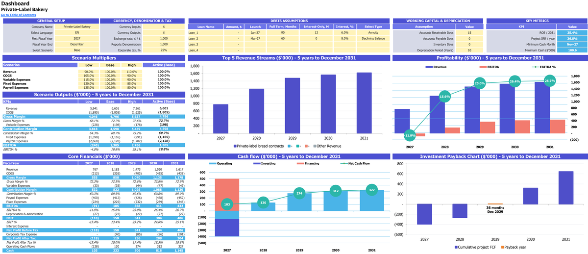 Private-Label Bakery workbook: dashboard.