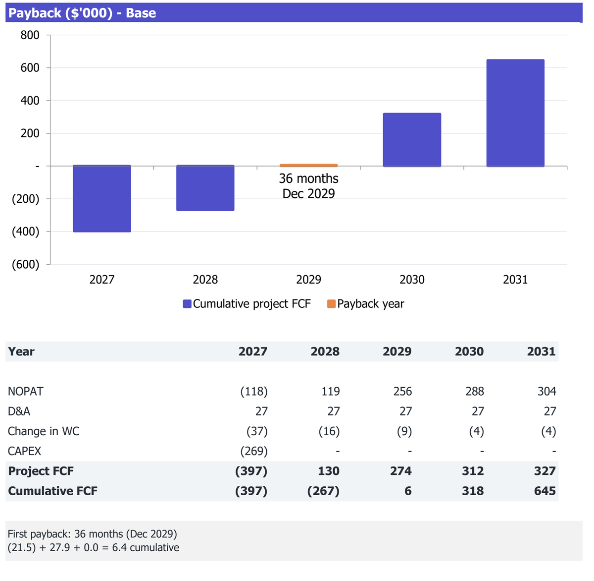 Private-Label Bakery workbook Returns excerpt: cumulative project free cash flow and payback analysis for 2027-2031.