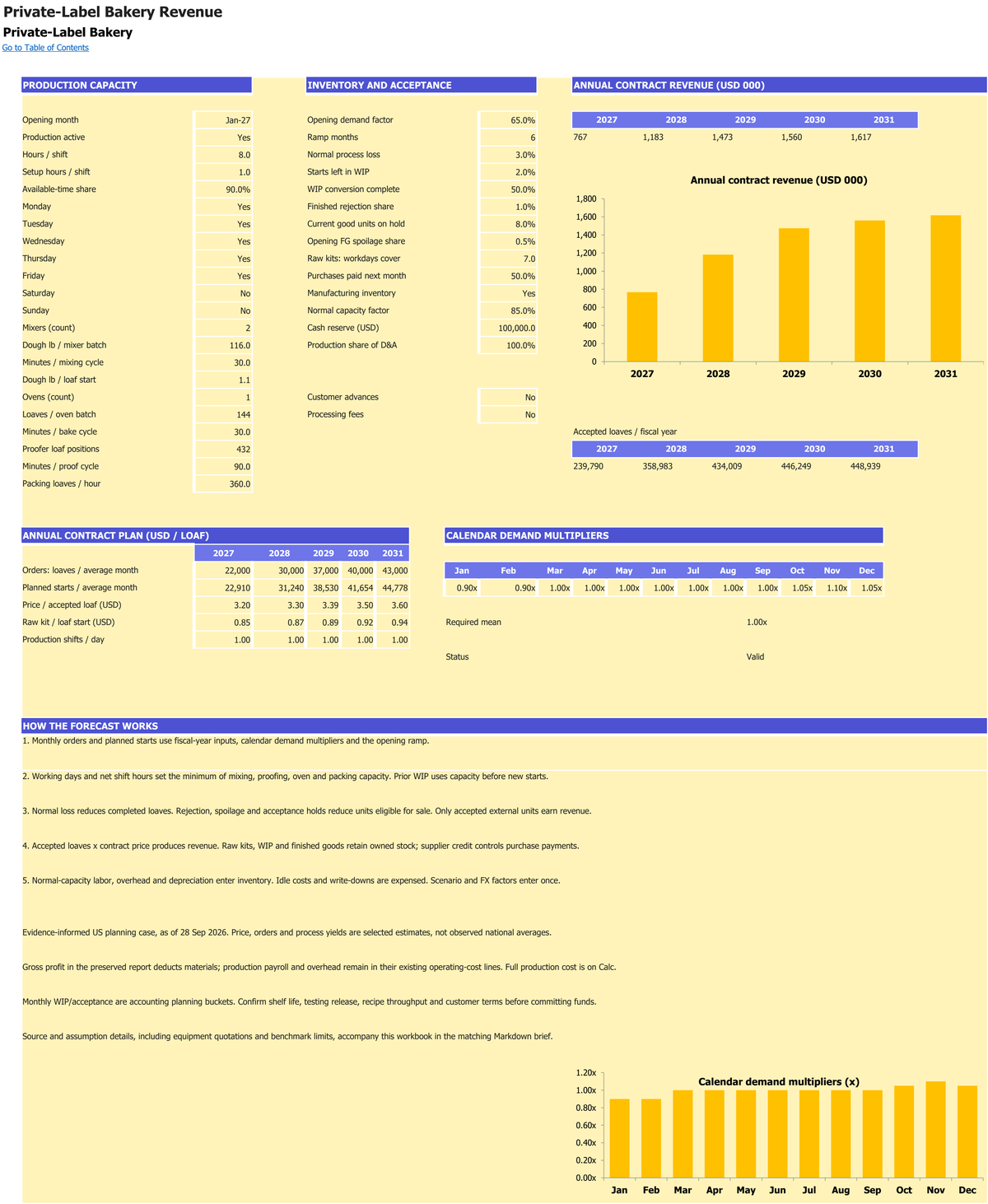 Private-Label Bakery workbook: revenue setup.