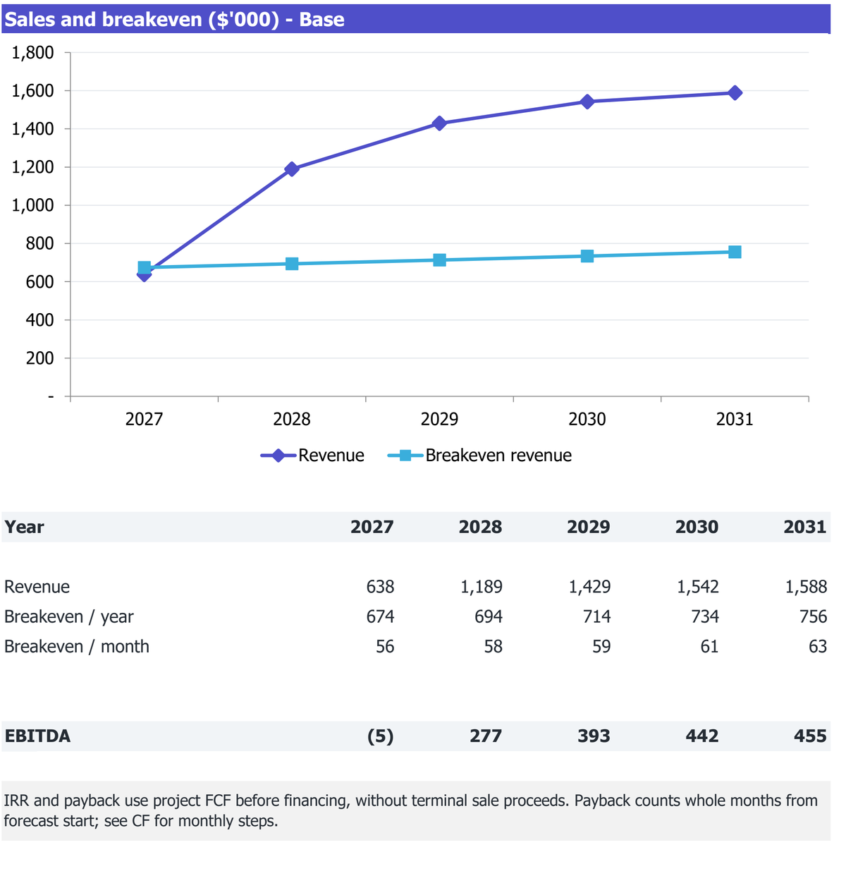 Delivery-Focused Bakery workbook Returns excerpt: revenue, break-even revenue and EBITDA for 2027-2031.