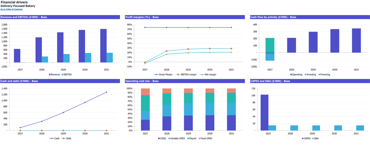 Delivery-Focused Bakery workbook: charts.