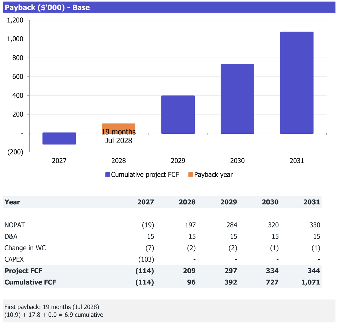 Delivery-Focused Bakery workbook Returns excerpt: cumulative project free cash flow and payback analysis for 2027-2031.