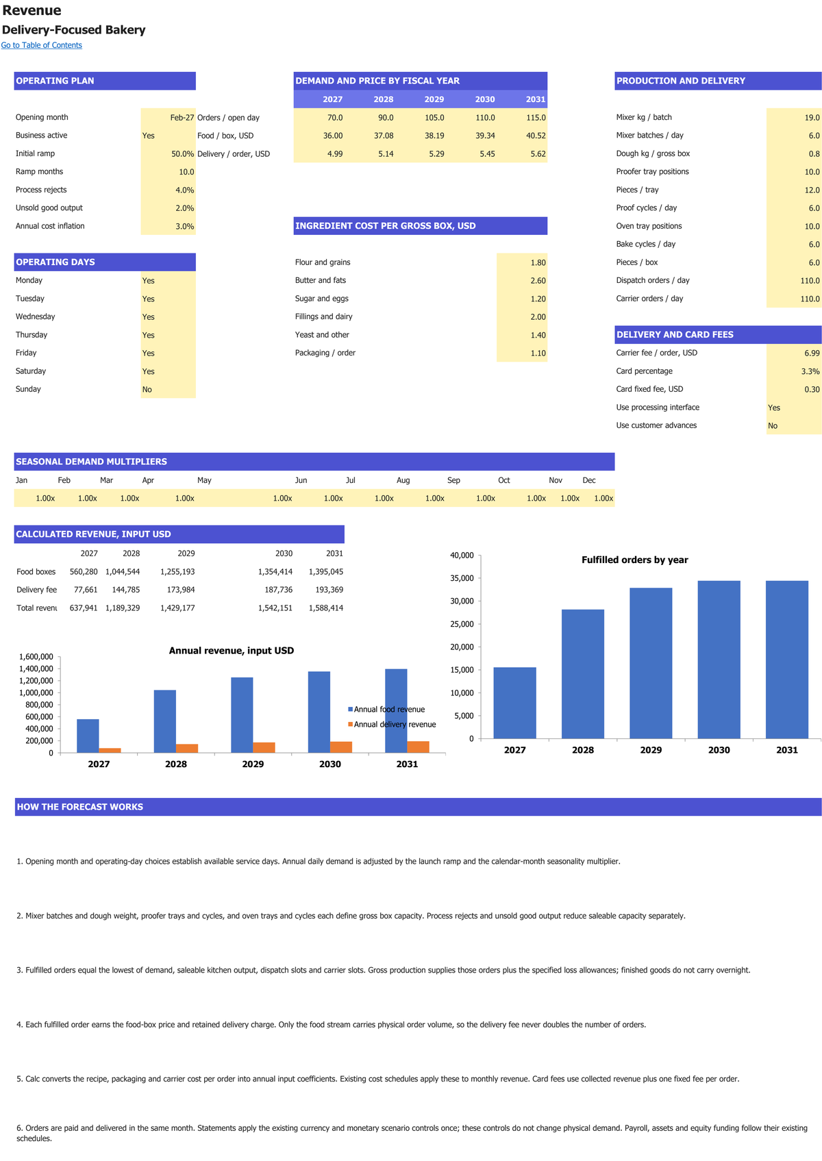 Delivery-Focused Bakery workbook: revenue setup.