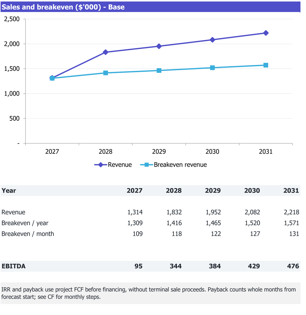 Drive-Through Burger Restaurant workbook Returns excerpt: revenue, break-even revenue and EBITDA for 2027-2031.