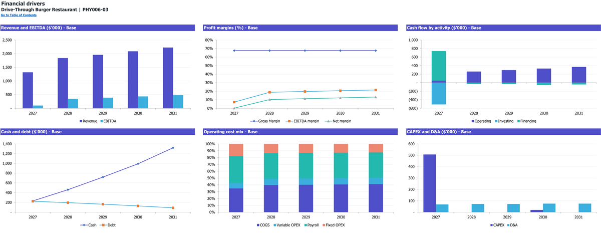 Drive-Through Burger Restaurant workbook: charts.