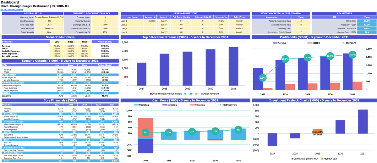 Drive-Through Burger Restaurant workbook: dashboard.