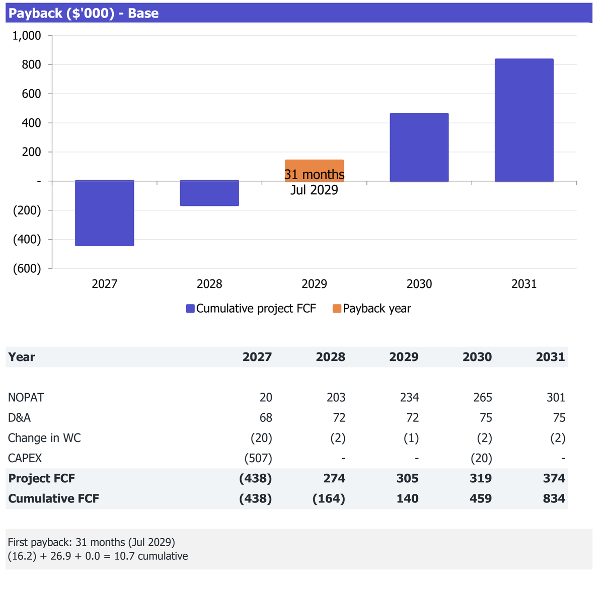 Drive-Through Burger Restaurant workbook Returns excerpt: cumulative project free cash flow and payback analysis for 2027-2031.