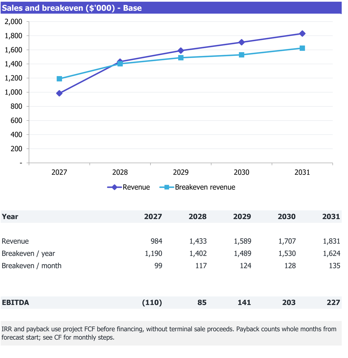Full-Service Own-Venue Events workbook Returns excerpt: revenue, break-even revenue and EBITDA for 2027-2031.