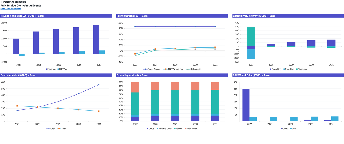 Full-Service Own-Venue Events workbook: charts.